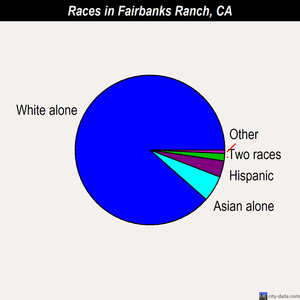 Fairbanks Ranch races chart