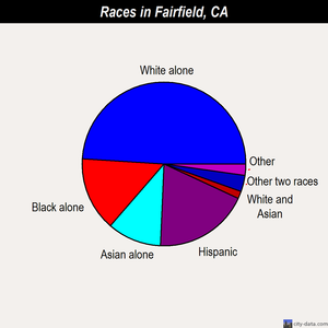 Fairfield races chart