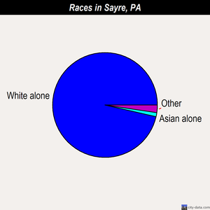 Sayre races chart