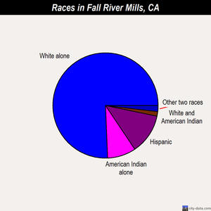 Fall River Mills races chart