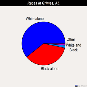 Grimes races chart