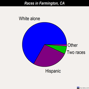 Farmington races chart