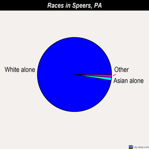 Speers races chart