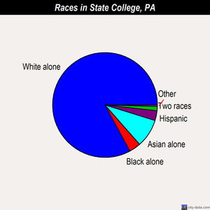 State College races chart