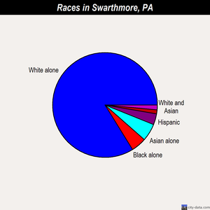 Swarthmore races chart