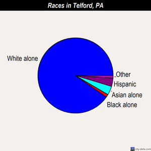 Telford races chart