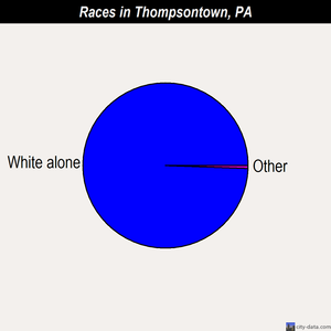 Thompsontown races chart
