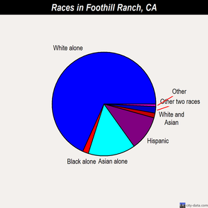 Foothill Ranch races chart