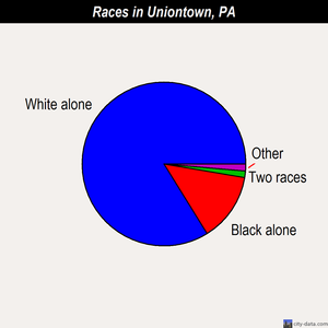 Uniontown races chart
