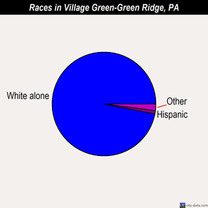 Village Green-Green Ridge races chart