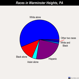 Warminster Heights races chart