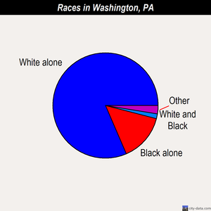 Washington races chart
