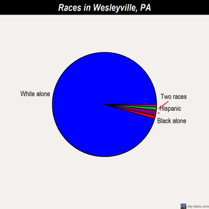 Wesleyville races chart
