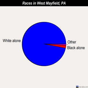 West Mayfield races chart