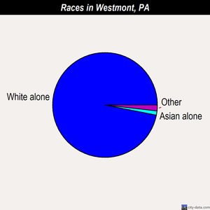 Westmont races chart