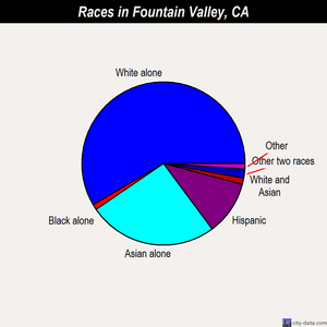 Fountain Valley races chart