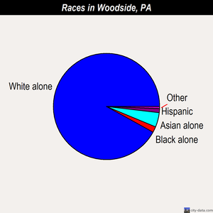Woodside races chart