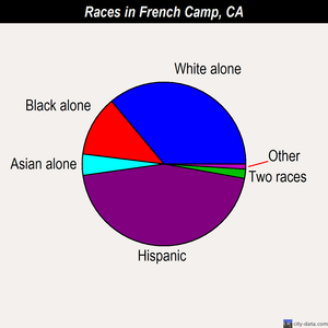 French Camp races chart
