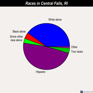 Central Falls races chart