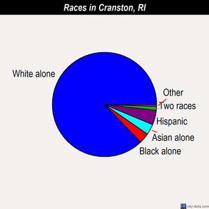 Cranston races chart