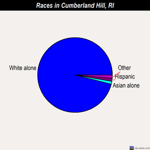 Cumberland Hill races chart
