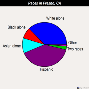 Fresno races chart