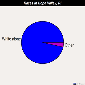 Hope Valley races chart
