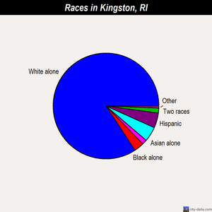 Kingston races chart