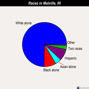 Melville races chart