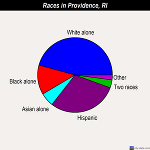 Providence races chart