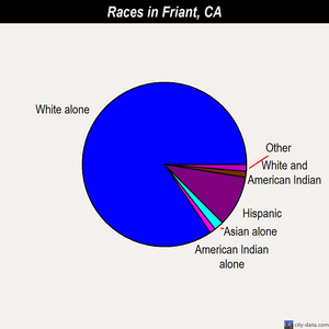 Friant races chart