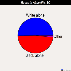 Abbeville races chart