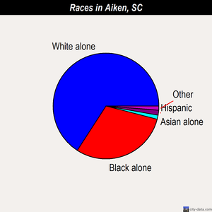 Aiken races chart