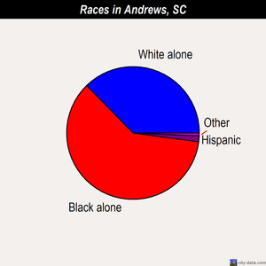 Andrews races chart
