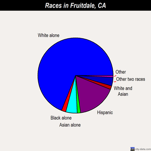 Fruitdale races chart
