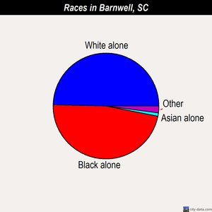 Barnwell races chart