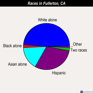 Fullerton races chart