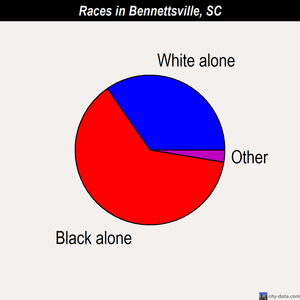 Bennettsville races chart