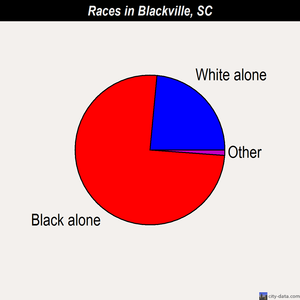 Blackville races chart
