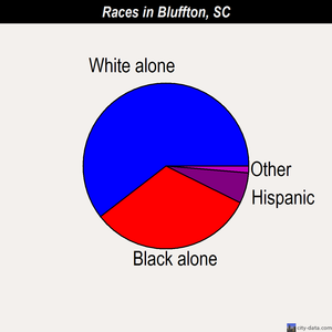 Bluffton races chart