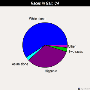 Galt races chart
