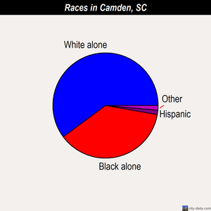 Camden races chart