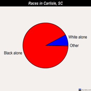 Carlisle races chart