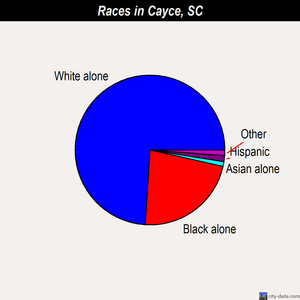 Cayce races chart