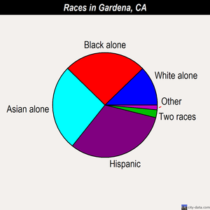 Gardena races chart