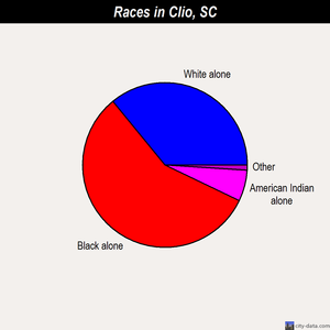 Clio races chart