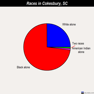 Cokesbury races chart
