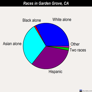 Garden Grove races chart