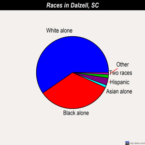 Dalzell races chart