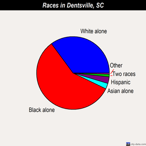 Dentsville races chart